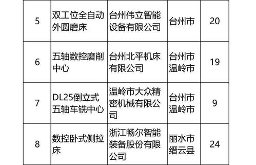 2020年度浙江省制造业首台 套 清单引导标准认定产品名单