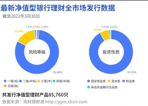 平安 建信 中银位列混合类产品发行总量前三,理财子混合类开放型产品平均收益回升至 0.74 丨机警理财日报 3月31日